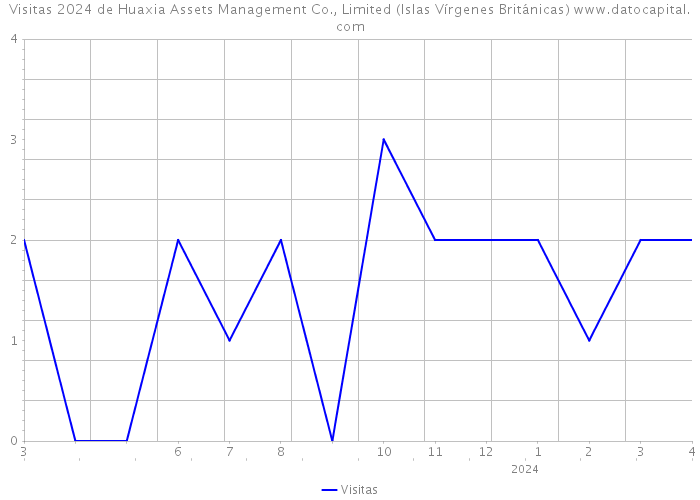 Visitas 2024 de Huaxia Assets Management Co., Limited (Islas Vírgenes Británicas) 
