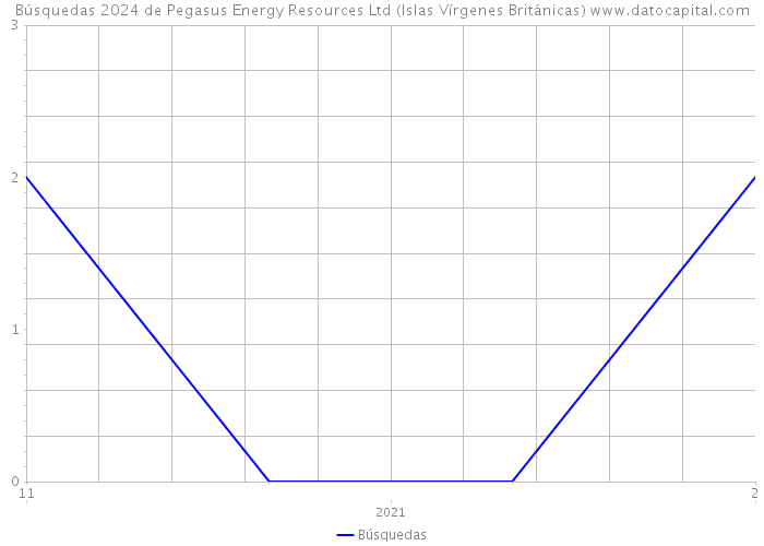 Búsquedas 2024 de Pegasus Energy Resources Ltd (Islas Vírgenes Británicas) 