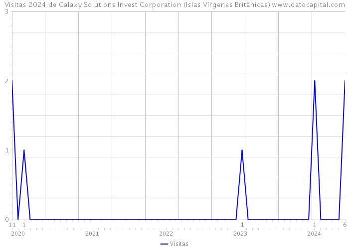 Visitas 2024 de Galaxy Solutions Invest Corporation (Islas Vírgenes Británicas) 