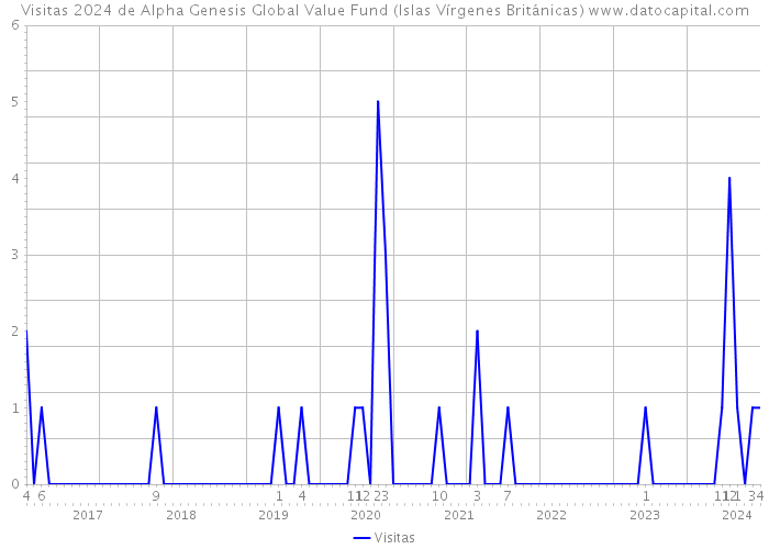 Visitas 2024 de Alpha Genesis Global Value Fund (Islas Vírgenes Británicas) 