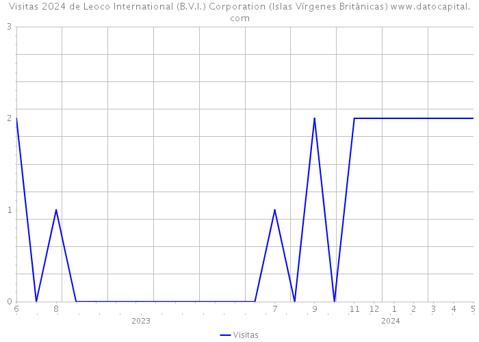 Visitas 2024 de Leoco International (B.V.I.) Corporation (Islas Vírgenes Británicas) 