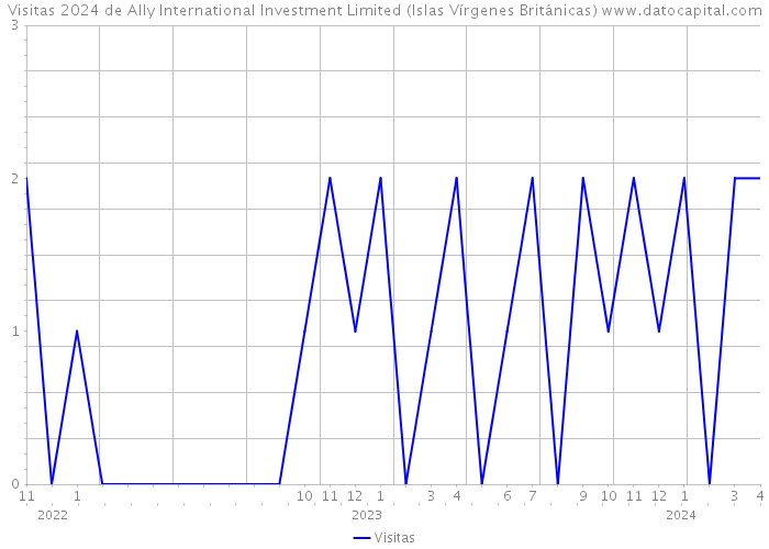 Visitas 2024 de Ally International Investment Limited (Islas Vírgenes Británicas) 