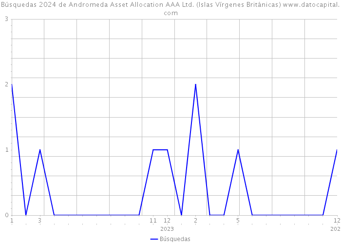 Búsquedas 2024 de Andromeda Asset Allocation AAA Ltd. (Islas Vírgenes Británicas) 