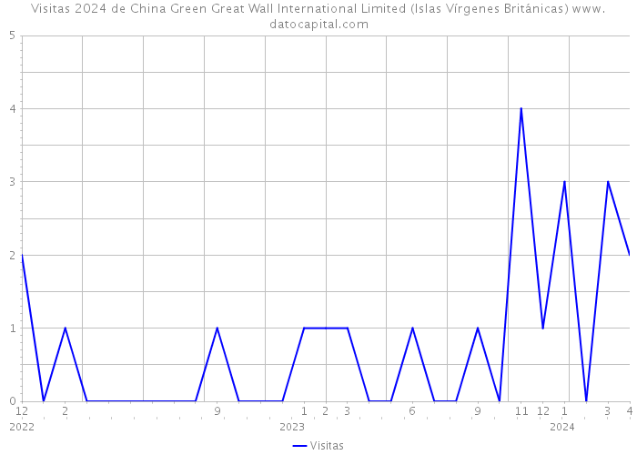 Visitas 2024 de China Green Great Wall International Limited (Islas Vírgenes Británicas) 
