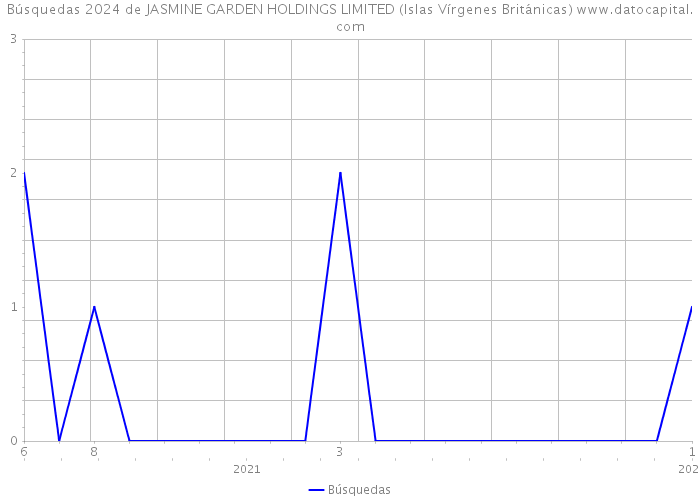 Búsquedas 2024 de JASMINE GARDEN HOLDINGS LIMITED (Islas Vírgenes Británicas) 