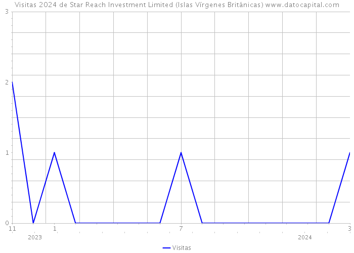 Visitas 2024 de Star Reach Investment Limited (Islas Vírgenes Británicas) 