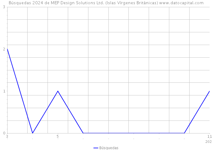 Búsquedas 2024 de MEP Design Solutions Ltd. (Islas Vírgenes Británicas) 