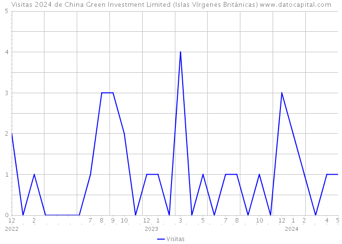 Visitas 2024 de China Green Investment Limited (Islas Vírgenes Británicas) 