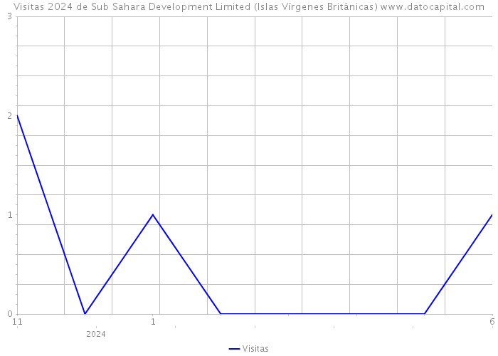 Visitas 2024 de Sub Sahara Development Limited (Islas Vírgenes Británicas) 