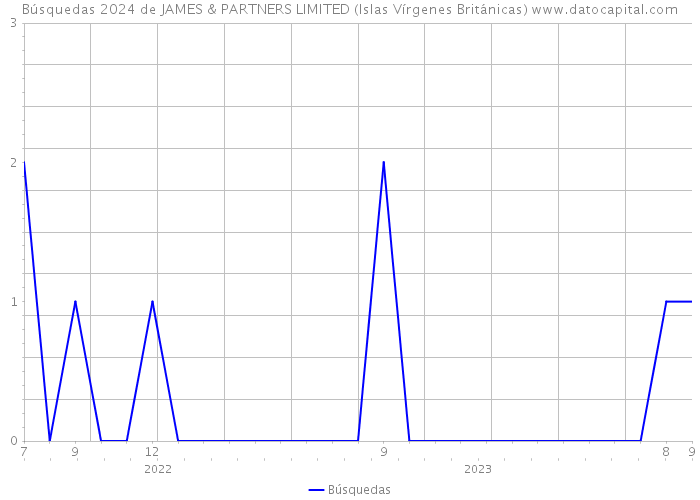 Búsquedas 2024 de JAMES & PARTNERS LIMITED (Islas Vírgenes Británicas) 