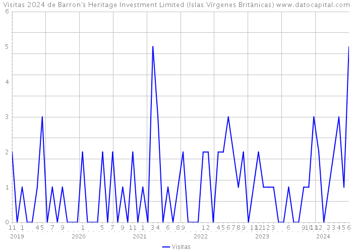 Visitas 2024 de Barron's Heritage Investment Limited (Islas Vírgenes Británicas) 