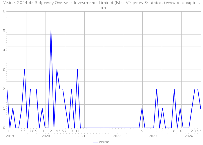 Visitas 2024 de Ridgeway Overseas Investments Limited (Islas Vírgenes Británicas) 