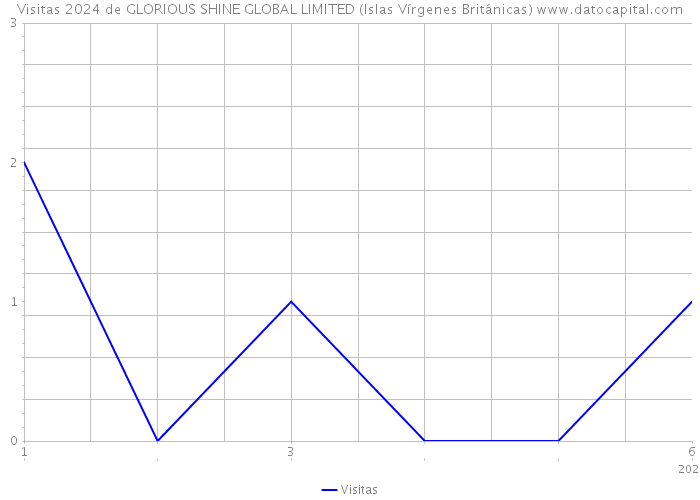 Visitas 2024 de GLORIOUS SHINE GLOBAL LIMITED (Islas Vírgenes Británicas) 