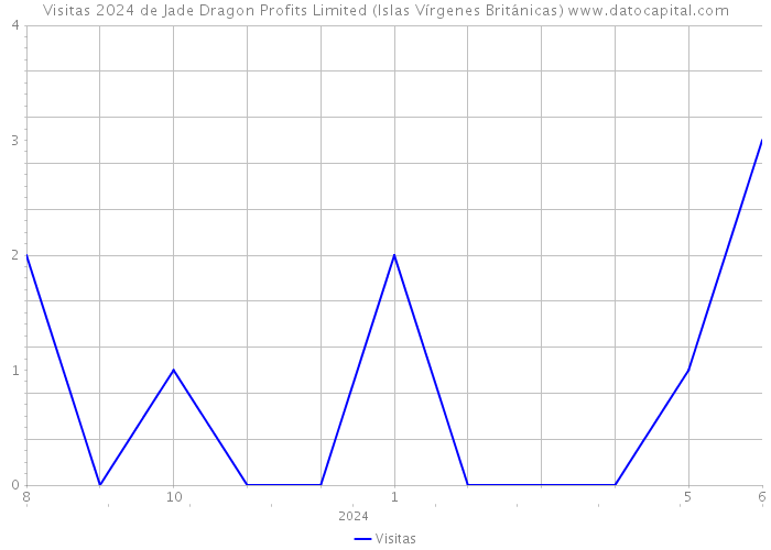 Visitas 2024 de Jade Dragon Profits Limited (Islas Vírgenes Británicas) 