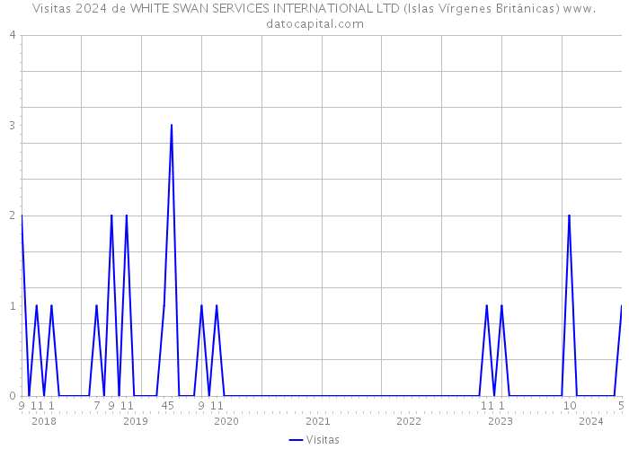 Visitas 2024 de WHITE SWAN SERVICES INTERNATIONAL LTD (Islas Vírgenes Británicas) 