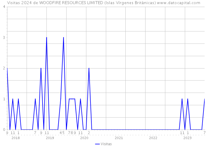Visitas 2024 de WOODFIRE RESOURCES LIMITED (Islas Vírgenes Británicas) 