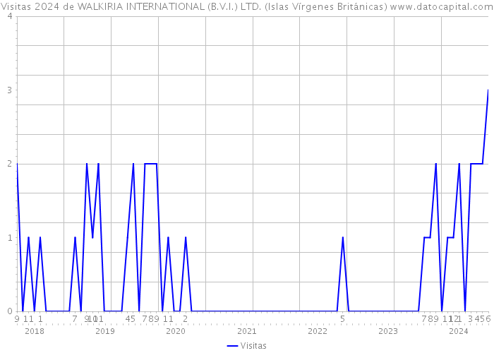 Visitas 2024 de WALKIRIA INTERNATIONAL (B.V.I.) LTD. (Islas Vírgenes Británicas) 