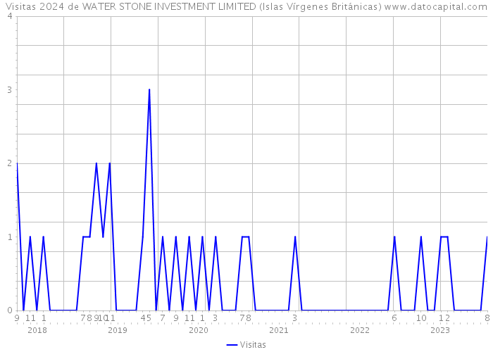 Visitas 2024 de WATER STONE INVESTMENT LIMITED (Islas Vírgenes Británicas) 
