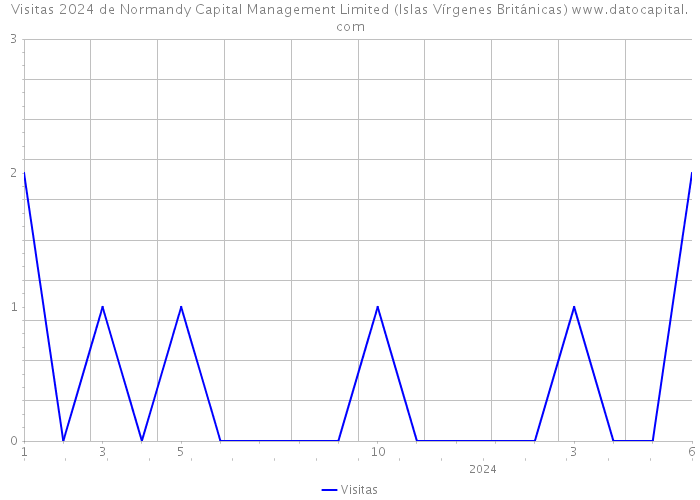 Visitas 2024 de Normandy Capital Management Limited (Islas Vírgenes Británicas) 