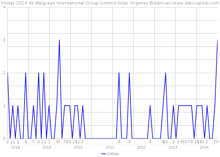 Visitas 2024 de Walgreen International Group Limited (Islas Vírgenes Británicas) 