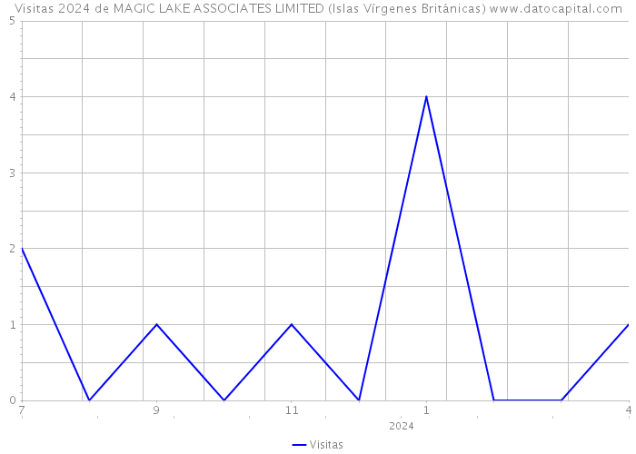 Visitas 2024 de MAGIC LAKE ASSOCIATES LIMITED (Islas Vírgenes Británicas) 