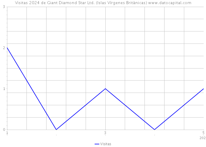 Visitas 2024 de Giant Diamond Star Ltd. (Islas Vírgenes Británicas) 