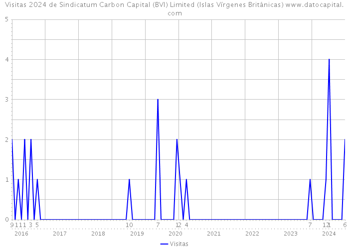 Visitas 2024 de Sindicatum Carbon Capital (BVI) Limited (Islas Vírgenes Británicas) 