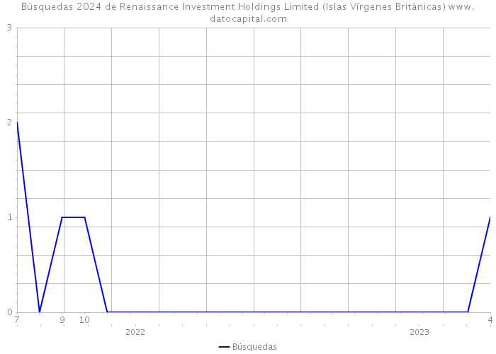 Búsquedas 2024 de Renaissance Investment Holdings Limited (Islas Vírgenes Británicas) 