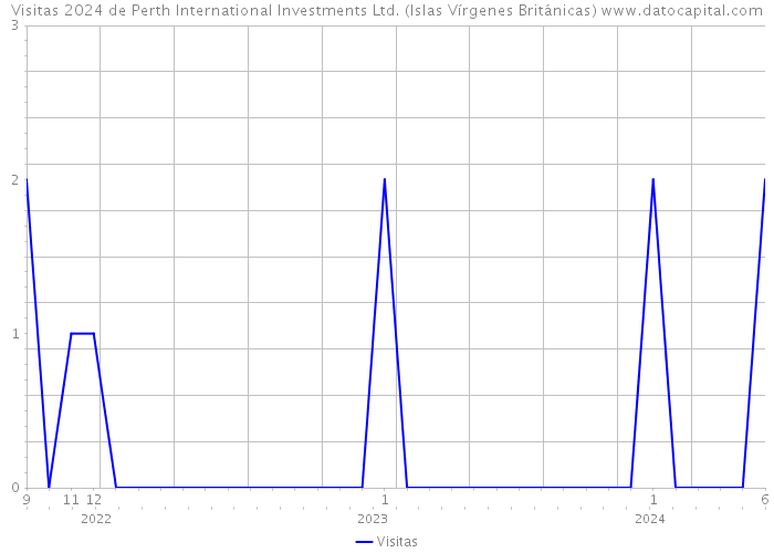 Visitas 2024 de Perth International Investments Ltd. (Islas Vírgenes Británicas) 