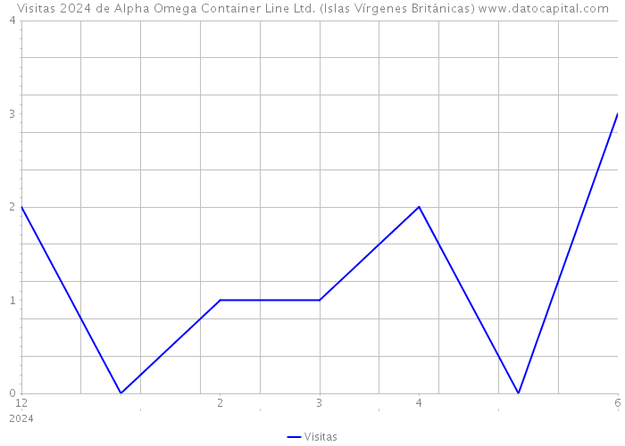 Visitas 2024 de Alpha Omega Container Line Ltd. (Islas Vírgenes Británicas) 