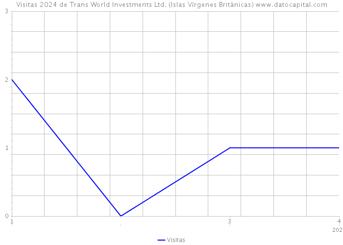 Visitas 2024 de Trans World Investments Ltd. (Islas Vírgenes Británicas) 