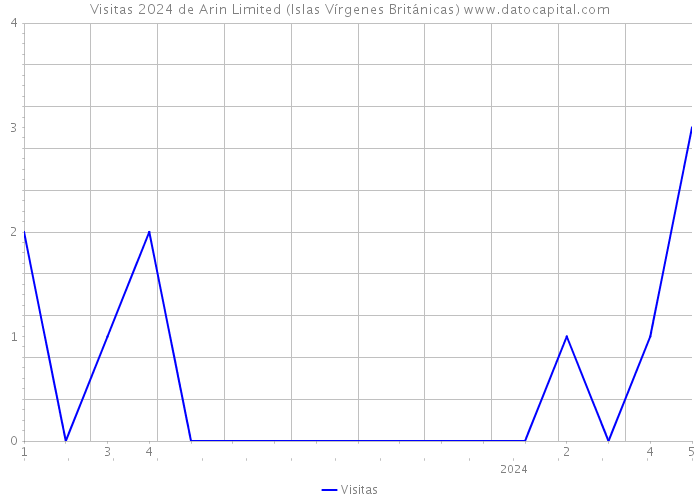 Visitas 2024 de Arin Limited (Islas Vírgenes Británicas) 