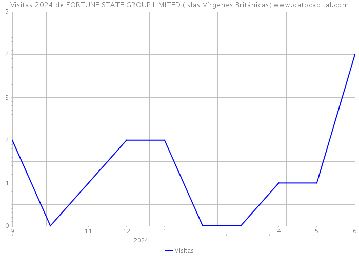 Visitas 2024 de FORTUNE STATE GROUP LIMITED (Islas Vírgenes Británicas) 