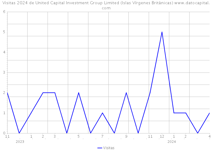 Visitas 2024 de United Capital Investment Group Limited (Islas Vírgenes Británicas) 
