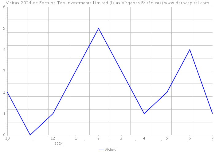 Visitas 2024 de Fortune Top Investments Limited (Islas Vírgenes Británicas) 