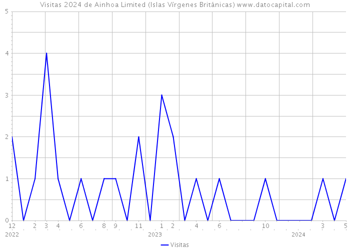 Visitas 2024 de Ainhoa Limited (Islas Vírgenes Británicas) 