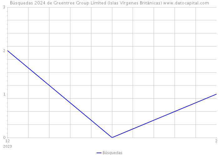 Búsquedas 2024 de Greentree Group Limited (Islas Vírgenes Británicas) 