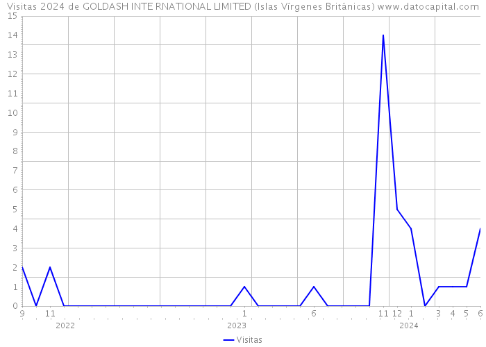 Visitas 2024 de GOLDASH INTE RNATIONAL LIMITED (Islas Vírgenes Británicas) 