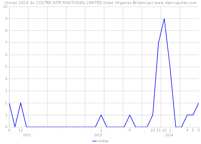 Visitas 2024 de COLTER INTE RNATIONAL LIMITED (Islas Vírgenes Británicas) 