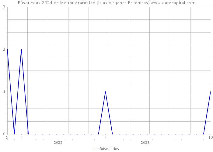 Búsquedas 2024 de Mount Ararat Ltd (Islas Vírgenes Británicas) 