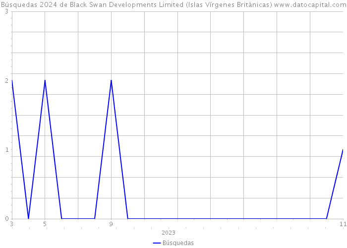 Búsquedas 2024 de Black Swan Developments Limited (Islas Vírgenes Británicas) 