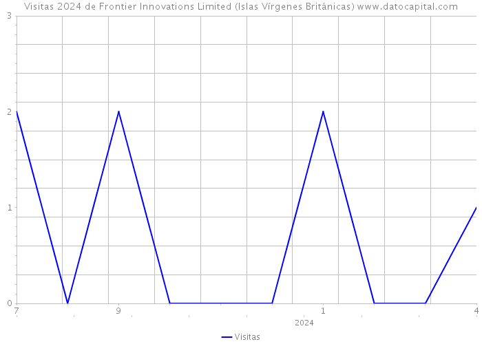 Visitas 2024 de Frontier Innovations Limited (Islas Vírgenes Británicas) 