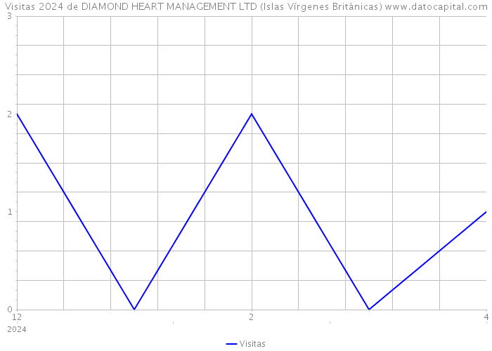 Visitas 2024 de DIAMOND HEART MANAGEMENT LTD (Islas Vírgenes Británicas) 
