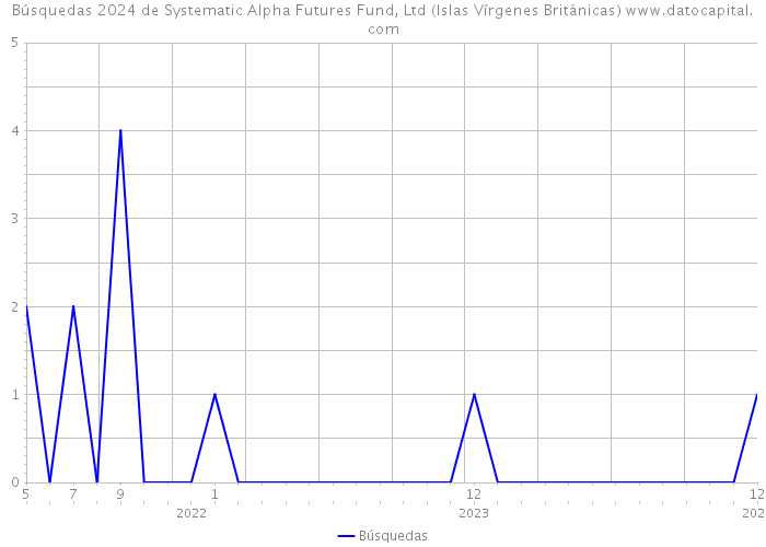Búsquedas 2024 de Systematic Alpha Futures Fund, Ltd (Islas Vírgenes Británicas) 