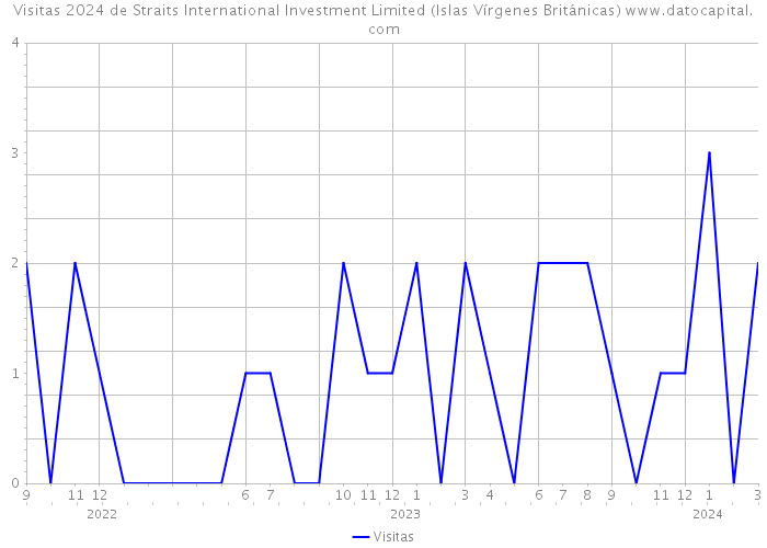 Visitas 2024 de Straits International Investment Limited (Islas Vírgenes Británicas) 