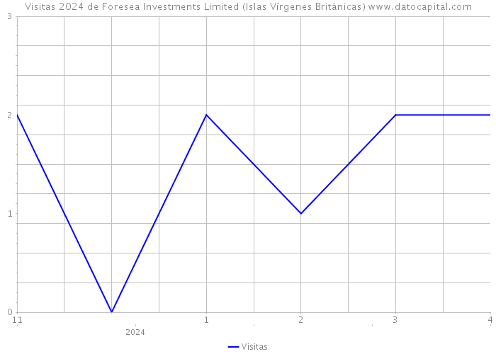 Visitas 2024 de Foresea Investments Limited (Islas Vírgenes Británicas) 