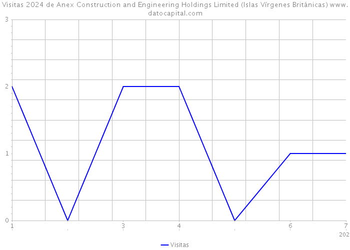 Visitas 2024 de Anex Construction and Engineering Holdings Limited (Islas Vírgenes Británicas) 