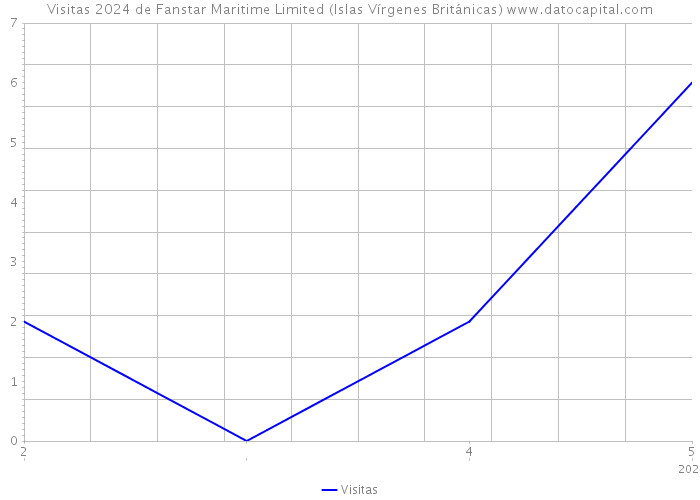 Visitas 2024 de Fanstar Maritime Limited (Islas Vírgenes Británicas) 