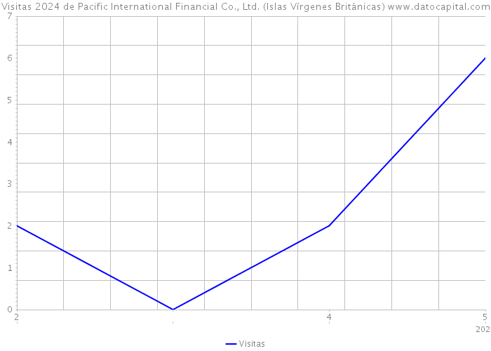 Visitas 2024 de Pacific International Financial Co., Ltd. (Islas Vírgenes Británicas) 