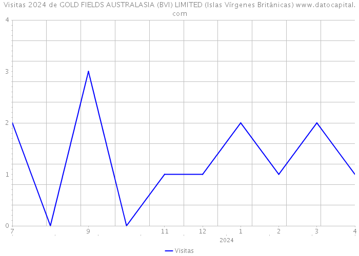 Visitas 2024 de GOLD FIELDS AUSTRALASIA (BVI) LIMITED (Islas Vírgenes Británicas) 